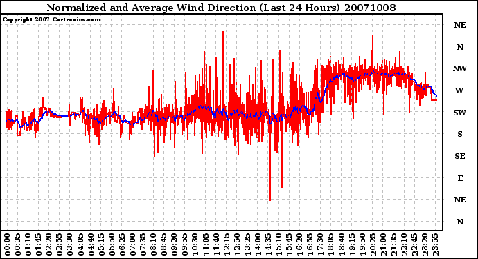 Milwaukee Weather Normalized and Average Wind Direction (Last 24 Hours)