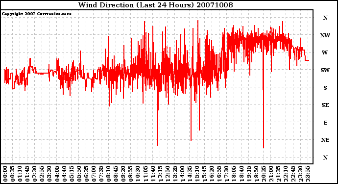 Milwaukee Weather Wind Direction (Last 24 Hours)