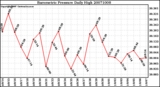 Milwaukee Weather Barometric Pressure Daily High