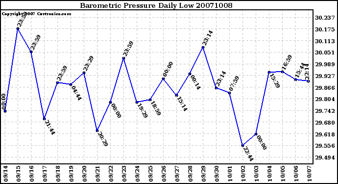 Milwaukee Weather Barometric Pressure Daily Low