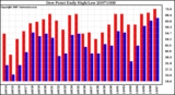 Milwaukee Weather Dew Point Daily High/Low