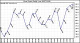 Milwaukee Weather Dew Point Daily Low