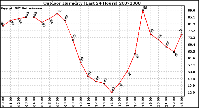 Milwaukee Weather Outdoor Humidity (Last 24 Hours)