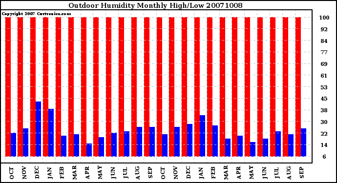 Milwaukee Weather Outdoor Humidity Monthly High/Low