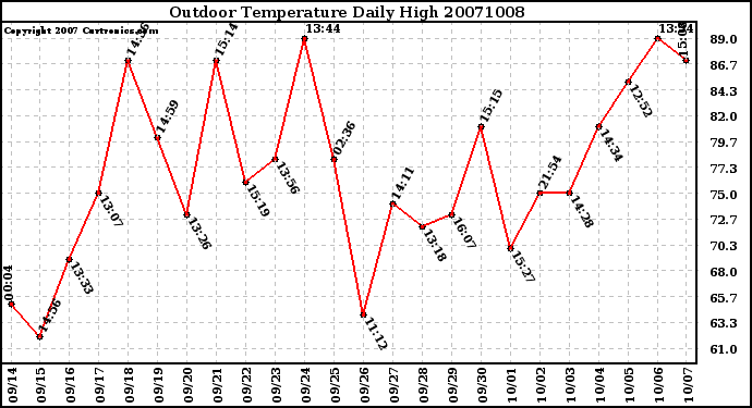 Milwaukee Weather Outdoor Temperature Daily High