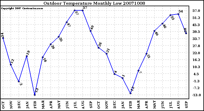 Milwaukee Weather Outdoor Temperature Monthly Low