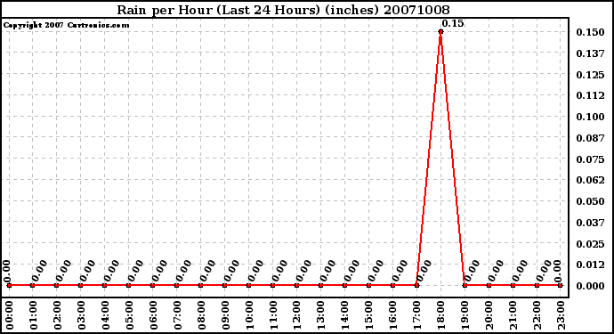 Milwaukee Weather Rain per Hour (Last 24 Hours) (inches)