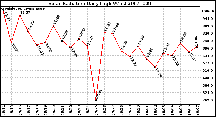 Milwaukee Weather Solar Radiation Daily High W/m2