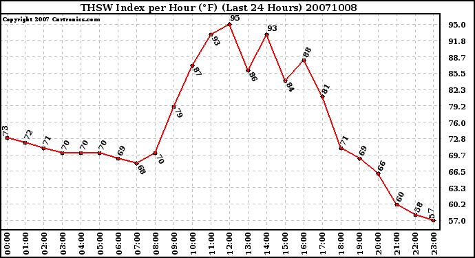 Milwaukee Weather THSW Index per Hour (F) (Last 24 Hours)