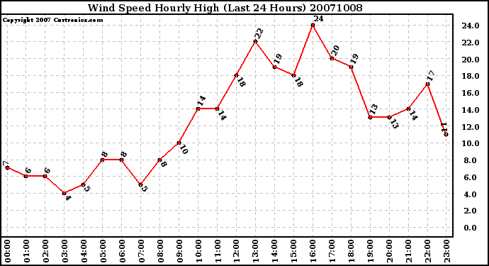 Milwaukee Weather Wind Speed Hourly High (Last 24 Hours)