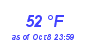 Milwaukee WeatherWind Chill Low Month