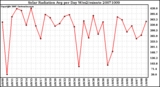 Milwaukee Weather Solar Radiation Avg per Day W/m2/minute