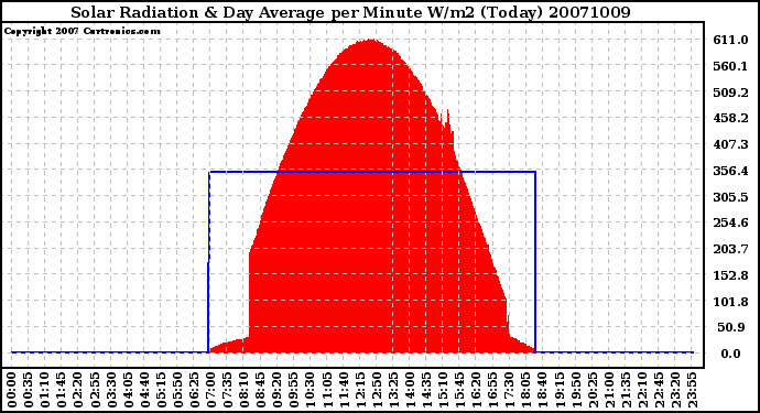 Milwaukee Weather Solar Radiation & Day Average per Minute W/m2 (Today)