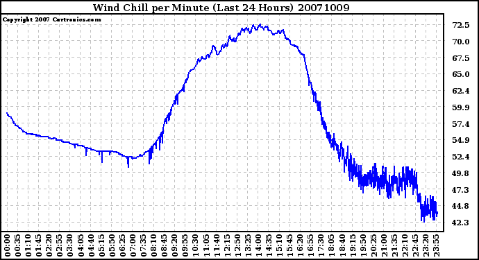 Milwaukee Weather Wind Chill per Minute (Last 24 Hours)