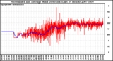 Milwaukee Weather Normalized and Average Wind Direction (Last 24 Hours)