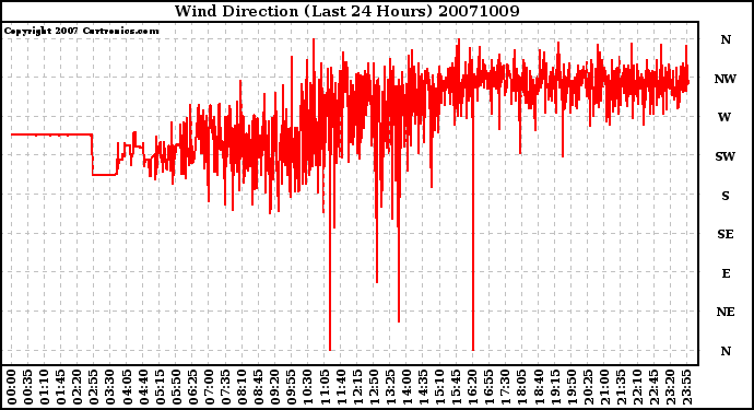 Milwaukee Weather Wind Direction (Last 24 Hours)