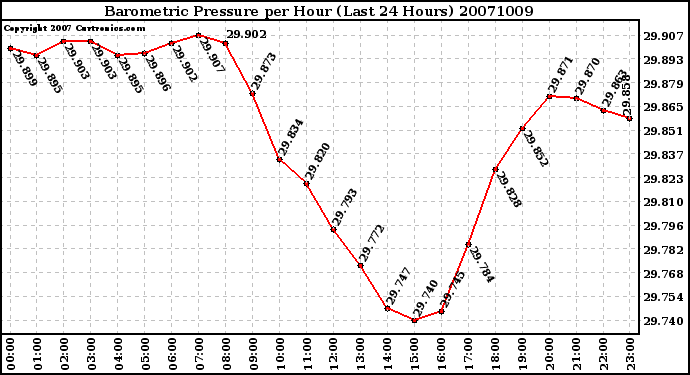 Milwaukee Weather Barometric Pressure per Hour (Last 24 Hours)