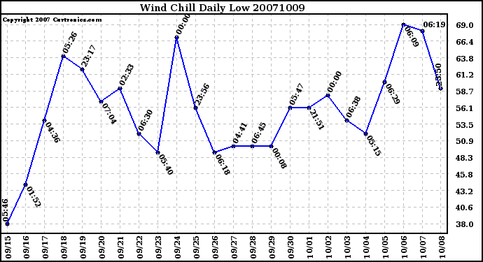 Milwaukee Weather Wind Chill Daily Low