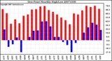 Milwaukee Weather Dew Point Monthly High/Low