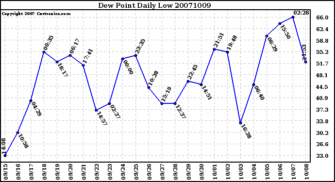 Milwaukee Weather Dew Point Daily Low