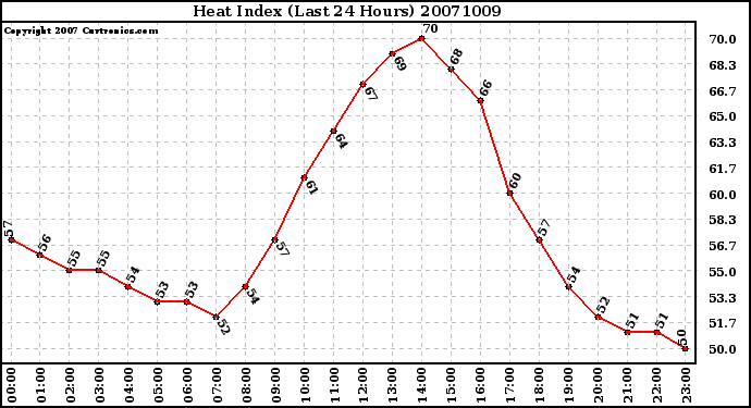 Milwaukee Weather Heat Index (Last 24 Hours)