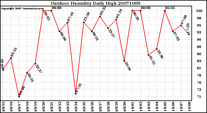 Milwaukee Weather Outdoor Humidity Daily High