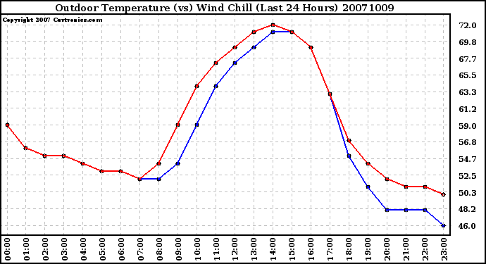 Milwaukee Weather Outdoor Temperature (vs) Wind Chill (Last 24 Hours)