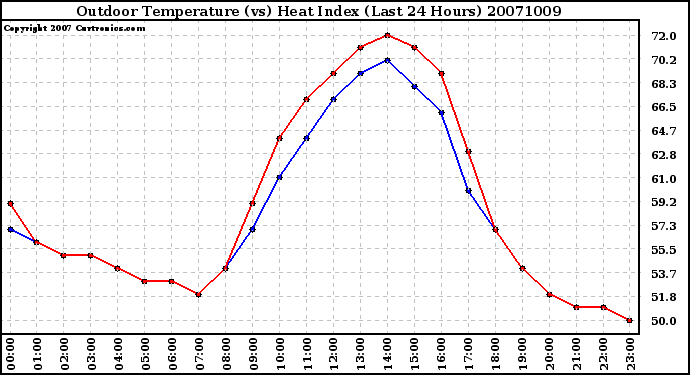 Milwaukee Weather Outdoor Temperature (vs) Heat Index (Last 24 Hours)