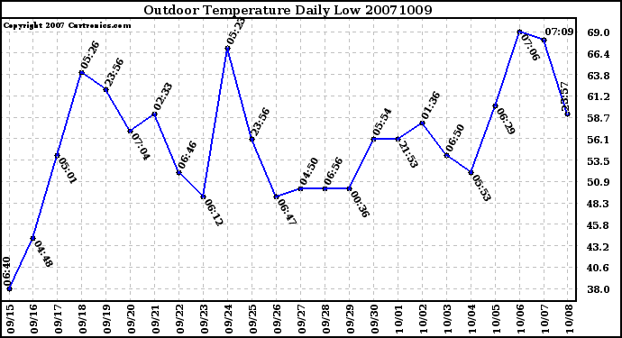 Milwaukee Weather Outdoor Temperature Daily Low