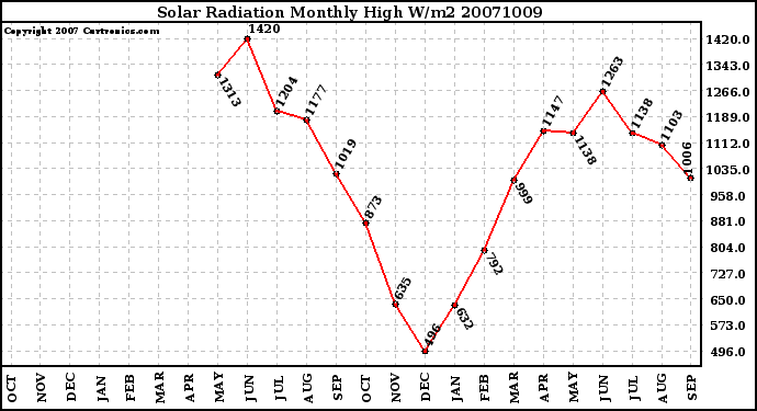 Milwaukee Weather Solar Radiation Monthly High W/m2