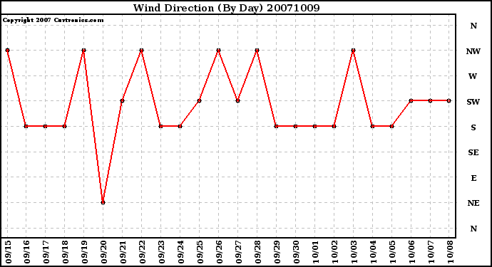 Milwaukee Weather Wind Direction (By Day)