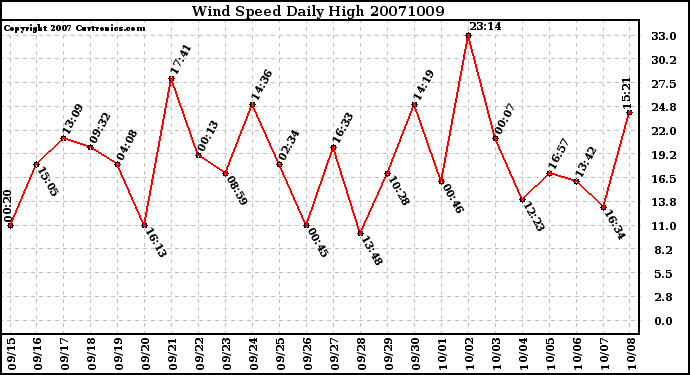 Milwaukee Weather Wind Speed Daily High