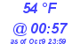 Milwaukee Weather Dewpoint High High Today