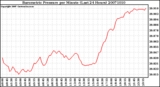 Milwaukee Weather Barometric Pressure per Minute (Last 24 Hours)