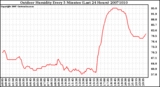 Milwaukee Weather Outdoor Humidity Every 5 Minutes (Last 24 Hours)