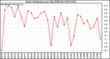 Milwaukee Weather Solar Radiation per Day KW/m2