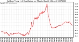 Milwaukee Weather Outdoor Temp (vs) Heat Index per Minute (Last 24 Hours)