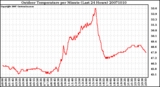 Milwaukee Weather Outdoor Temperature per Minute (Last 24 Hours)