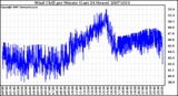 Milwaukee Weather Wind Chill per Minute (Last 24 Hours)