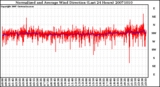 Milwaukee Weather Normalized and Average Wind Direction (Last 24 Hours)