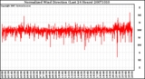 Milwaukee Weather Normalized Wind Direction (Last 24 Hours)