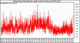 Milwaukee Weather Wind Speed by Minute mph (Last 24 Hours)