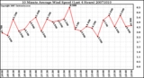 Milwaukee Weather 10 Minute Average Wind Speed (Last 4 Hours)