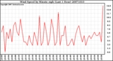 Milwaukee Weather Wind Speed by Minute mph (Last 1 Hour)