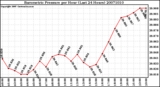 Milwaukee Weather Barometric Pressure per Hour (Last 24 Hours)