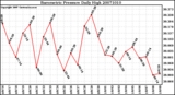 Milwaukee Weather Barometric Pressure Daily High