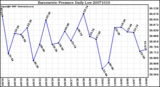 Milwaukee Weather Barometric Pressure Daily Low