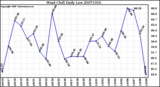 Milwaukee Weather Wind Chill Daily Low