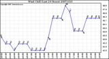 Milwaukee Weather Wind Chill (Last 24 Hours)