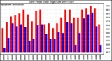 Milwaukee Weather Dew Point Daily High/Low